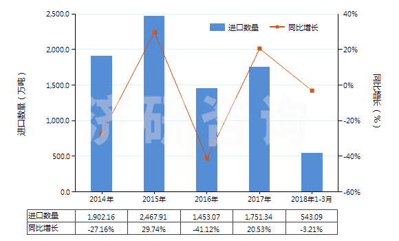 2014-2018年3月中國(guó)鐵礦砂及其精礦（已燒結(jié)）(HS26011200)進(jìn)口量及增速統(tǒng)計(jì)